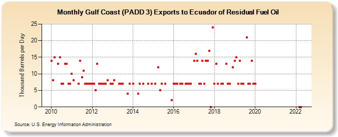 Gulf Coast (PADD 3) Exports to Ecuador of Residual Fuel Oil (Thousand Barrels per Day)