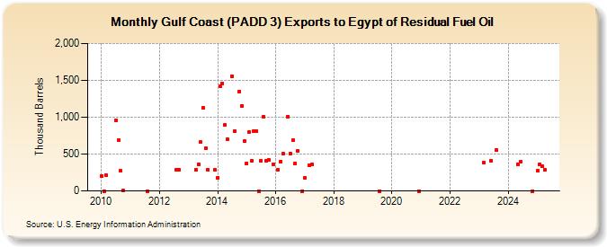 Gulf Coast (PADD 3) Exports to Egypt of Residual Fuel Oil (Thousand Barrels)