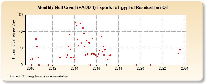 Gulf Coast (PADD 3) Exports to Egypt of Residual Fuel Oil (Thousand Barrels per Day)