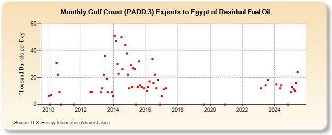 Gulf Coast (PADD 3) Exports to Egypt of Residual Fuel Oil (Thousand Barrels per Day)