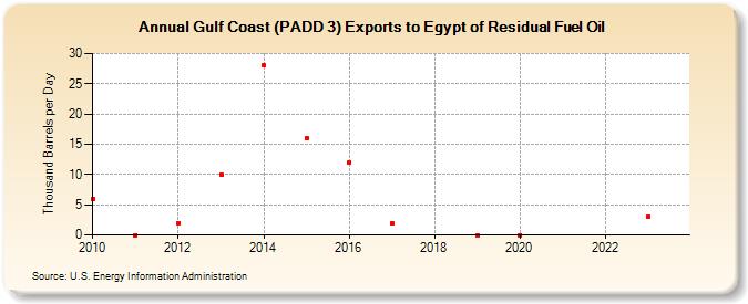 Gulf Coast (PADD 3) Exports to Egypt of Residual Fuel Oil (Thousand Barrels per Day)