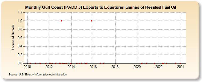 Gulf Coast (PADD 3) Exports to Equatorial Guinea of Residual Fuel Oil (Thousand Barrels)