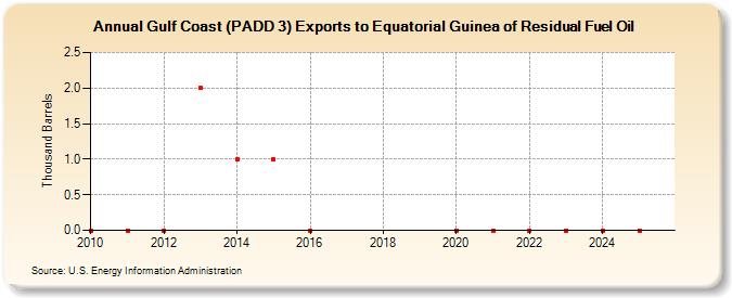 Gulf Coast (PADD 3) Exports to Equatorial Guinea of Residual Fuel Oil (Thousand Barrels)