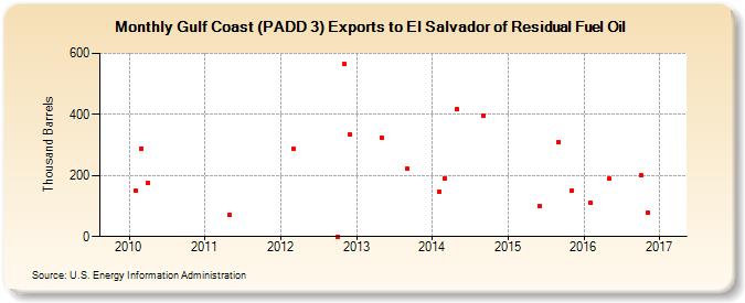 Gulf Coast (PADD 3) Exports to El Salvador of Residual Fuel Oil (Thousand Barrels)