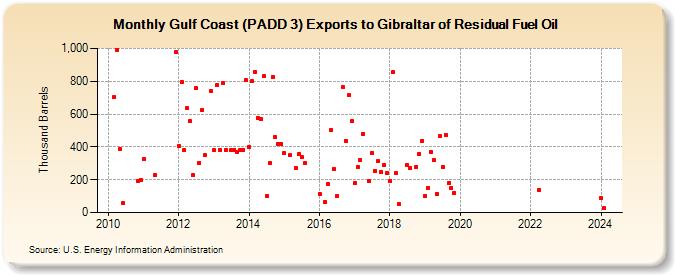 Gulf Coast (PADD 3) Exports to Gibraltar of Residual Fuel Oil (Thousand Barrels)