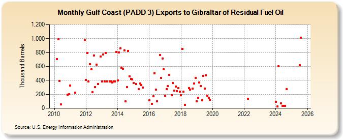 Gulf Coast (PADD 3) Exports to Gibraltar of Residual Fuel Oil (Thousand Barrels)