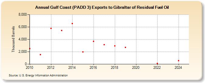 Gulf Coast (PADD 3) Exports to Gibraltar of Residual Fuel Oil (Thousand Barrels)