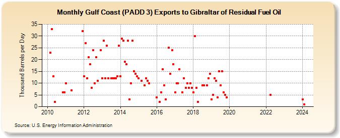 Gulf Coast (PADD 3) Exports to Gibraltar of Residual Fuel Oil (Thousand Barrels per Day)