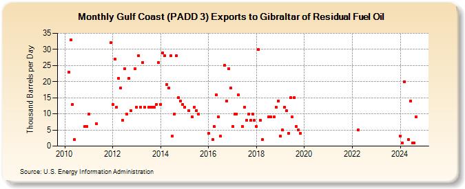 Gulf Coast (PADD 3) Exports to Gibraltar of Residual Fuel Oil (Thousand Barrels per Day)