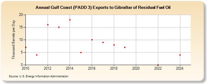 Gulf Coast (PADD 3) Exports to Gibraltar of Residual Fuel Oil (Thousand Barrels per Day)