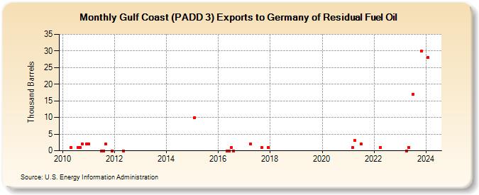 Gulf Coast (PADD 3) Exports to Germany of Residual Fuel Oil (Thousand Barrels)