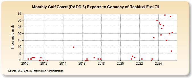 Gulf Coast (PADD 3) Exports to Germany of Residual Fuel Oil (Thousand Barrels)