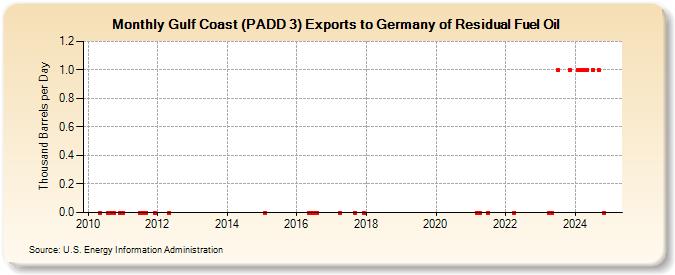 Gulf Coast (PADD 3) Exports to Germany of Residual Fuel Oil (Thousand Barrels per Day)