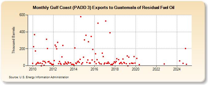 Gulf Coast (PADD 3) Exports to Guatemala of Residual Fuel Oil (Thousand Barrels)