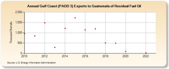 Gulf Coast (PADD 3) Exports to Guatemala of Residual Fuel Oil (Thousand Barrels)