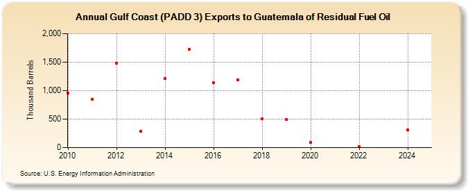 Gulf Coast (PADD 3) Exports to Guatemala of Residual Fuel Oil (Thousand Barrels)