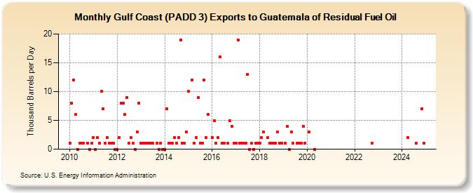 Gulf Coast (PADD 3) Exports to Guatemala of Residual Fuel Oil (Thousand Barrels per Day)