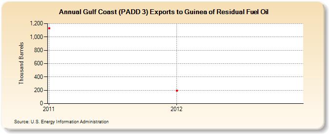 Gulf Coast (PADD 3) Exports to Guinea of Residual Fuel Oil (Thousand Barrels)