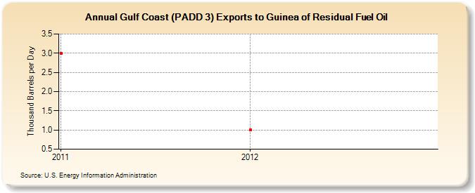Gulf Coast (PADD 3) Exports to Guinea of Residual Fuel Oil (Thousand Barrels per Day)