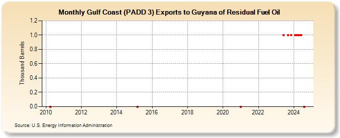 Gulf Coast (PADD 3) Exports to Guyana of Residual Fuel Oil (Thousand Barrels)