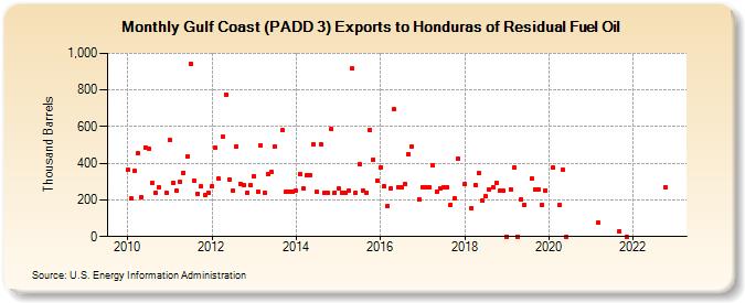 Gulf Coast (PADD 3) Exports to Honduras of Residual Fuel Oil (Thousand Barrels)