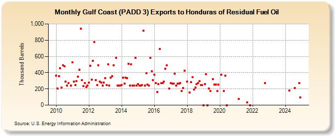 Gulf Coast (PADD 3) Exports to Honduras of Residual Fuel Oil (Thousand Barrels)