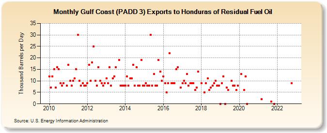 Gulf Coast (PADD 3) Exports to Honduras of Residual Fuel Oil (Thousand Barrels per Day)