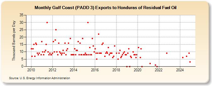 Gulf Coast (PADD 3) Exports to Honduras of Residual Fuel Oil (Thousand Barrels per Day)