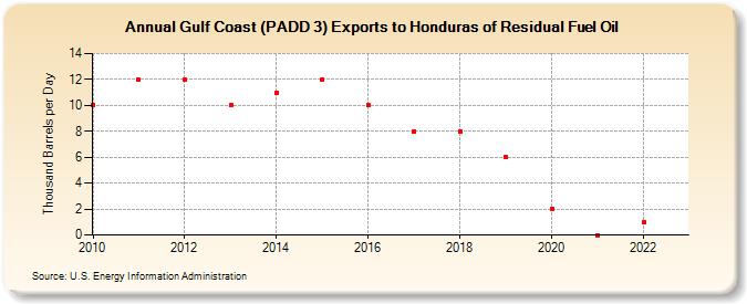 Gulf Coast (PADD 3) Exports to Honduras of Residual Fuel Oil (Thousand Barrels per Day)