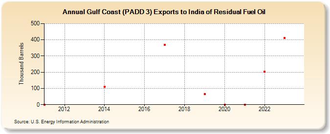Gulf Coast (PADD 3) Exports to India of Residual Fuel Oil (Thousand Barrels)