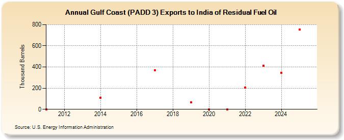 Gulf Coast (PADD 3) Exports to India of Residual Fuel Oil (Thousand Barrels)