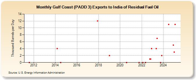 Gulf Coast (PADD 3) Exports to India of Residual Fuel Oil (Thousand Barrels per Day)