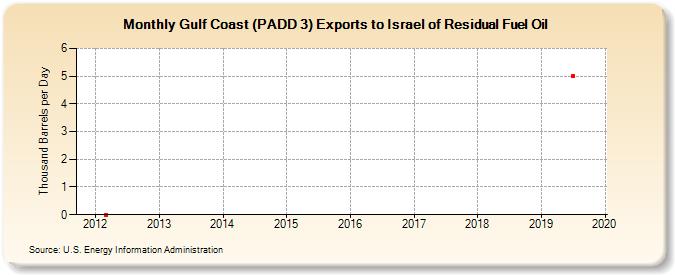 Gulf Coast (PADD 3) Exports to Israel of Residual Fuel Oil (Thousand Barrels per Day)