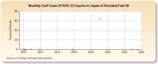 Gulf Coast (PADD 3) Exports to Japan of Residual Fuel Oil (Thousand Barrels)