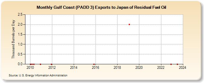 Gulf Coast (PADD 3) Exports to Japan of Residual Fuel Oil (Thousand Barrels per Day)