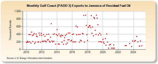 Gulf Coast (PADD 3) Exports to Jamaica of Residual Fuel Oil (Thousand Barrels)