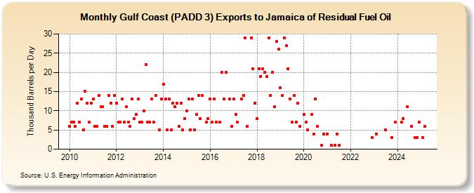 Gulf Coast (PADD 3) Exports to Jamaica of Residual Fuel Oil (Thousand Barrels per Day)