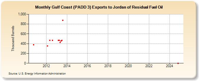 Gulf Coast (PADD 3) Exports to Jordan of Residual Fuel Oil (Thousand Barrels)