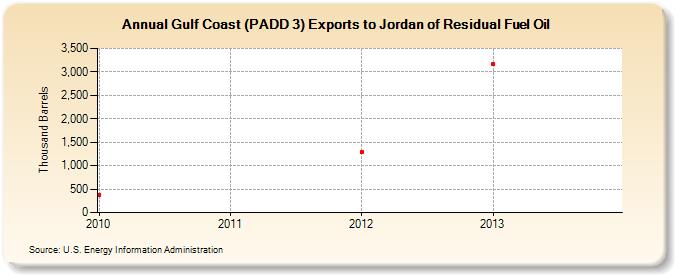 Gulf Coast (PADD 3) Exports to Jordan of Residual Fuel Oil (Thousand Barrels)