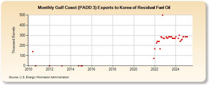 Gulf Coast (PADD 3) Exports to Korea of Residual Fuel Oil (Thousand Barrels)