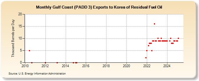 Gulf Coast (PADD 3) Exports to Korea of Residual Fuel Oil (Thousand Barrels per Day)