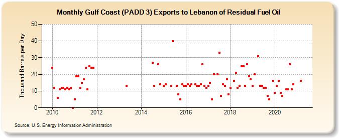 Gulf Coast (PADD 3) Exports to Lebanon of Residual Fuel Oil (Thousand Barrels per Day)