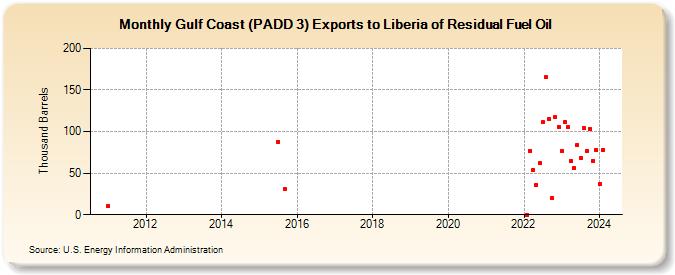 Gulf Coast (PADD 3) Exports to Liberia of Residual Fuel Oil (Thousand Barrels)