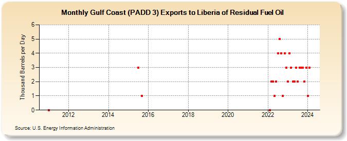 Gulf Coast (PADD 3) Exports to Liberia of Residual Fuel Oil (Thousand Barrels per Day)