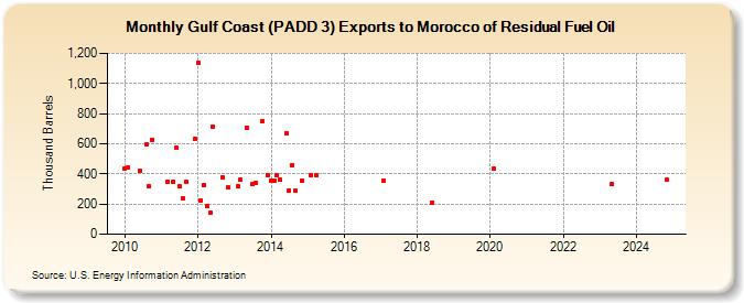 Gulf Coast (PADD 3) Exports to Morocco of Residual Fuel Oil (Thousand Barrels)