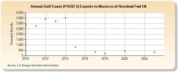Gulf Coast (PADD 3) Exports to Morocco of Residual Fuel Oil (Thousand Barrels)