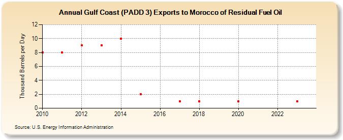 Gulf Coast (PADD 3) Exports to Morocco of Residual Fuel Oil (Thousand Barrels per Day)