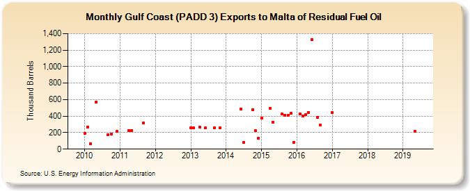 Gulf Coast (PADD 3) Exports to Malta of Residual Fuel Oil (Thousand Barrels)