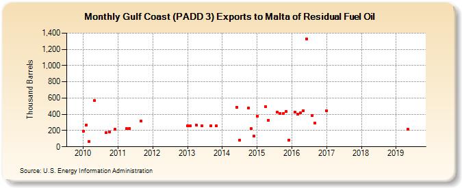 Gulf Coast (PADD 3) Exports to Malta of Residual Fuel Oil (Thousand Barrels)