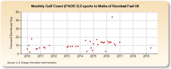 Gulf Coast (PADD 3) Exports to Malta of Residual Fuel Oil (Thousand Barrels per Day)